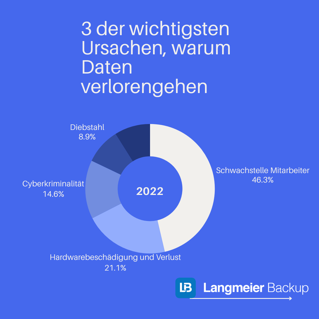 Statistik über Datenverluste