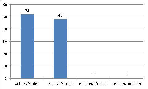 Das Backup-Programm Langmeier Backup hat 100% zufriedene Reseller! Hier finden Sie eine Zusammenfassung unserer Reseller-Umfragen vom Februar 2015.