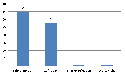 Das Backup-Programm Langmeier Backup hat 100% zufriedene Reseller! Hier finden Sie eine Zusammenfassung unserer Reseller-Umfragen vom Februar 2015.