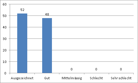 Das Backup-Programm Langmeier Backup hat 100% zufriedene Reseller! Hier finden Sie eine Zusammenfassung unserer Reseller-Umfragen vom Februar 2015.