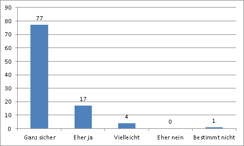 Il programma di backup Langmeier Backup ha rivenditori soddisfatti al 100%! Ecco un riassunto delle nostre indagini sui rivenditori di febbraio 2015.